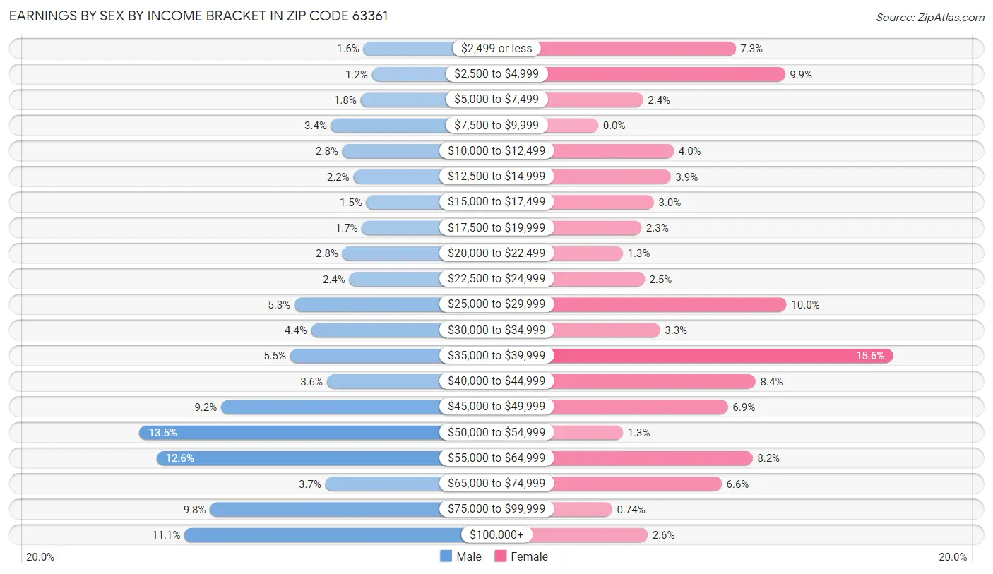 Earnings by Sex by Income Bracket in Zip Code 63361