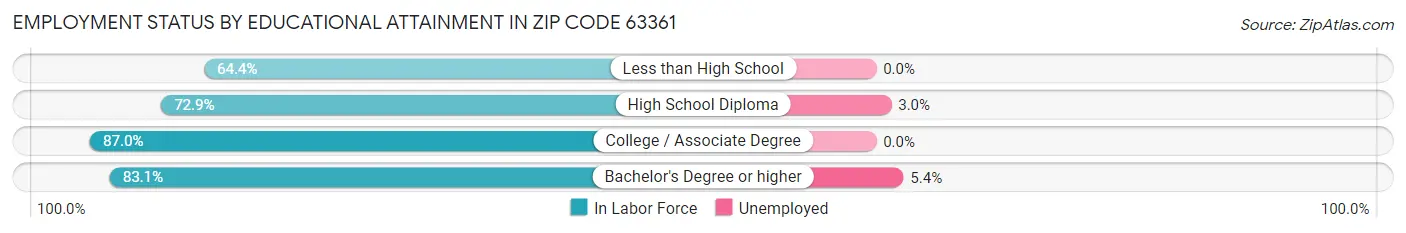 Employment Status by Educational Attainment in Zip Code 63361