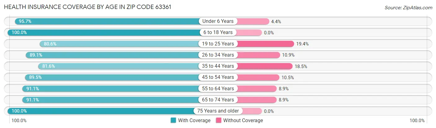 Health Insurance Coverage by Age in Zip Code 63361