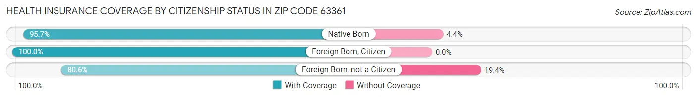 Health Insurance Coverage by Citizenship Status in Zip Code 63361