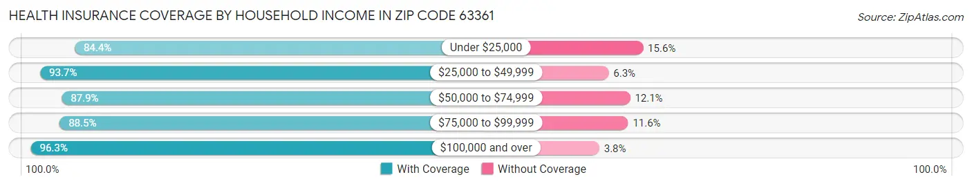 Health Insurance Coverage by Household Income in Zip Code 63361