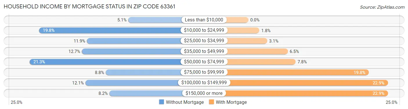 Household Income by Mortgage Status in Zip Code 63361