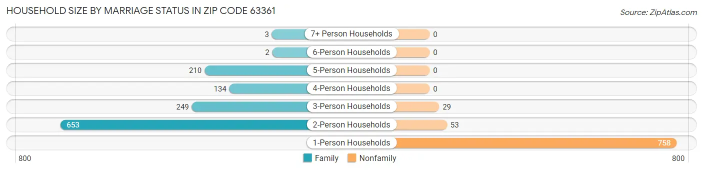 Household Size by Marriage Status in Zip Code 63361