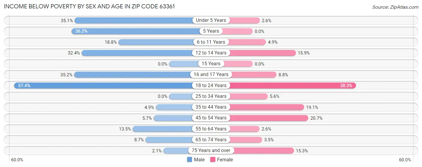 Income Below Poverty by Sex and Age in Zip Code 63361
