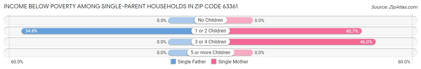 Income Below Poverty Among Single-Parent Households in Zip Code 63361