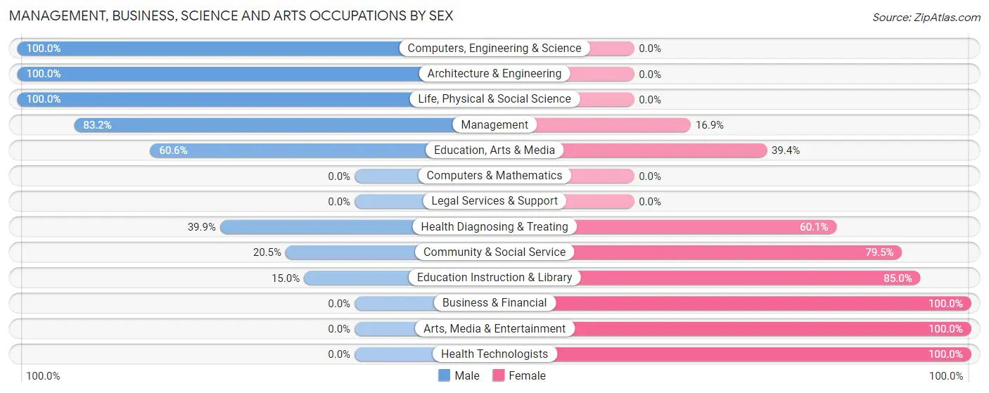 Management, Business, Science and Arts Occupations by Sex in Zip Code 63361