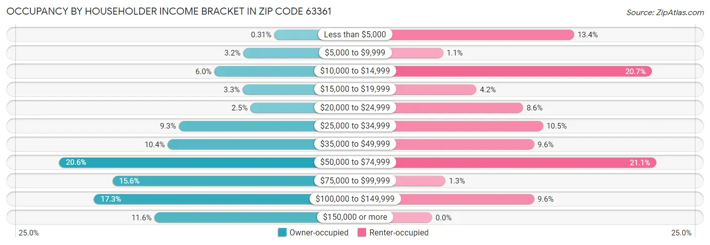 Occupancy by Householder Income Bracket in Zip Code 63361