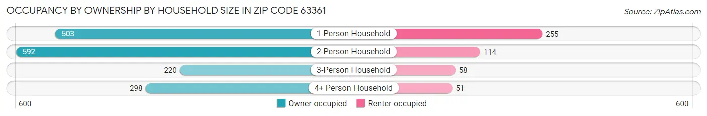 Occupancy by Ownership by Household Size in Zip Code 63361