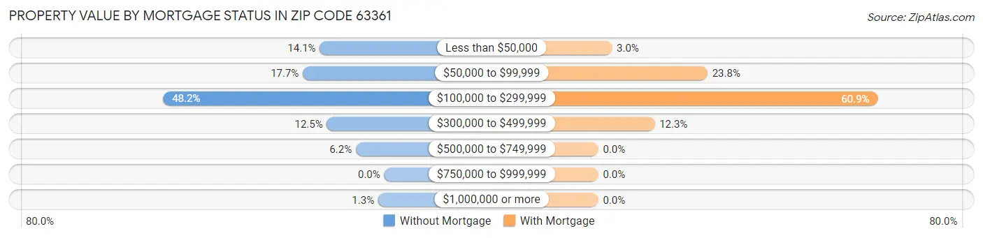 Property Value by Mortgage Status in Zip Code 63361