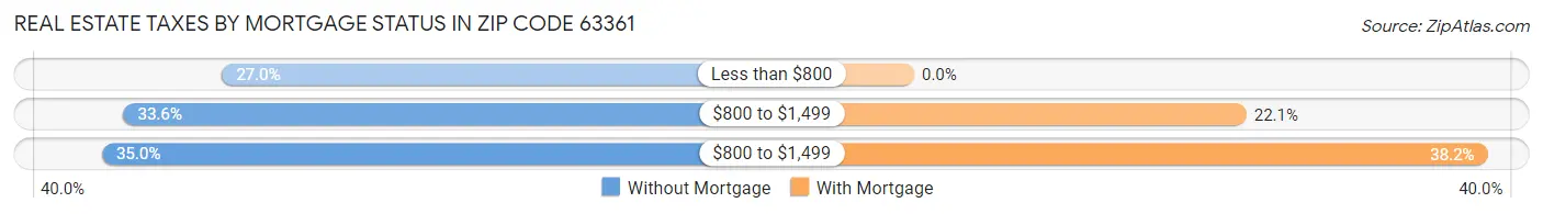 Real Estate Taxes by Mortgage Status in Zip Code 63361