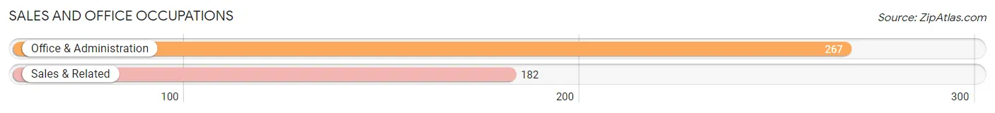 Sales and Office Occupations in Zip Code 63361