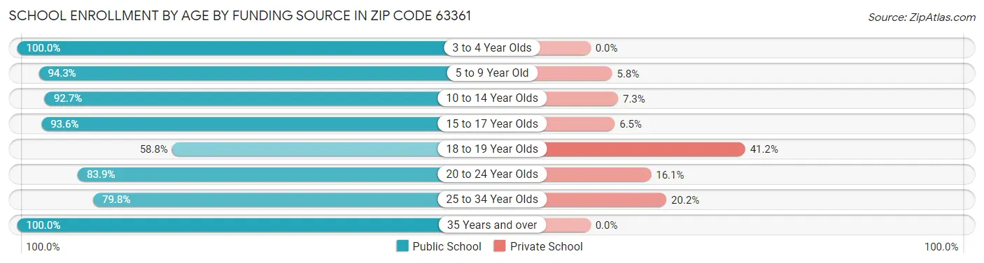 School Enrollment by Age by Funding Source in Zip Code 63361