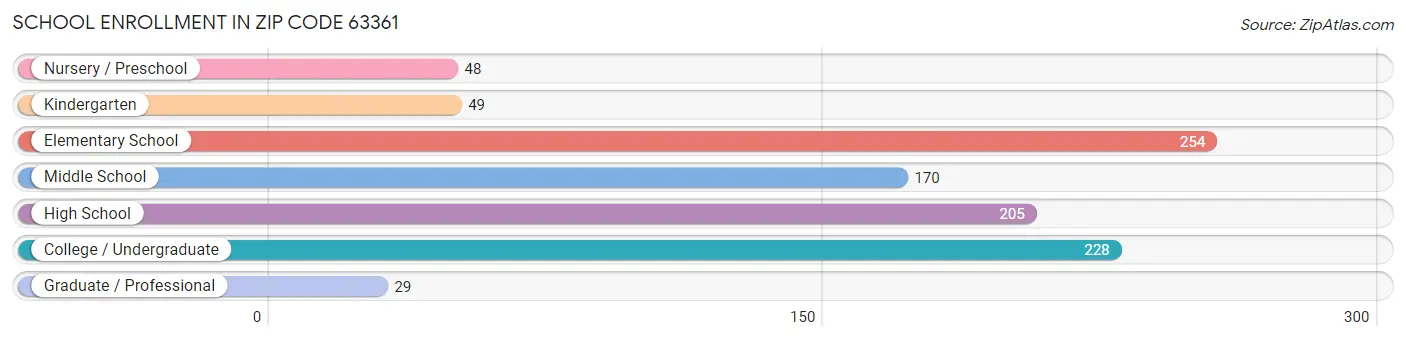 School Enrollment in Zip Code 63361