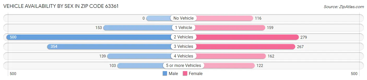 Vehicle Availability by Sex in Zip Code 63361
