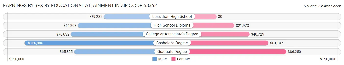 Earnings by Sex by Educational Attainment in Zip Code 63362