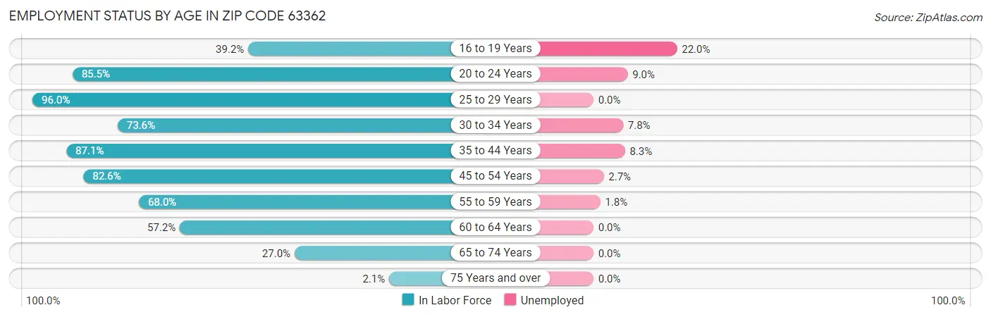 Employment Status by Age in Zip Code 63362