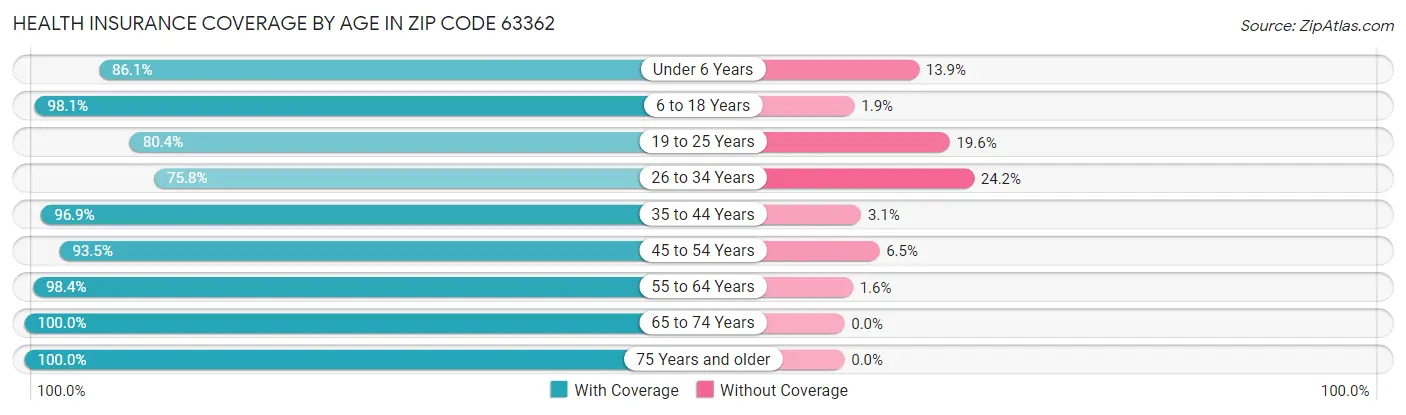 Health Insurance Coverage by Age in Zip Code 63362