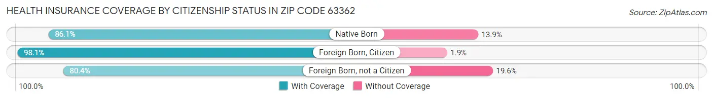 Health Insurance Coverage by Citizenship Status in Zip Code 63362