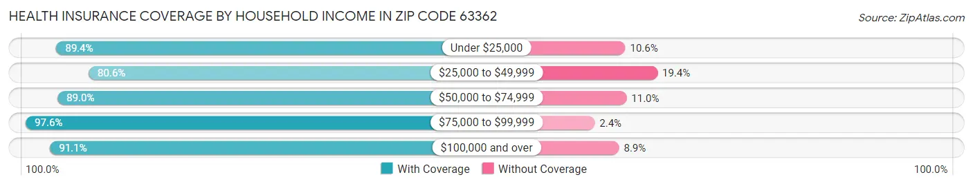 Health Insurance Coverage by Household Income in Zip Code 63362