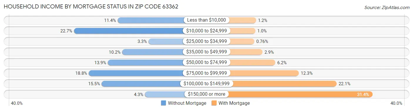 Household Income by Mortgage Status in Zip Code 63362