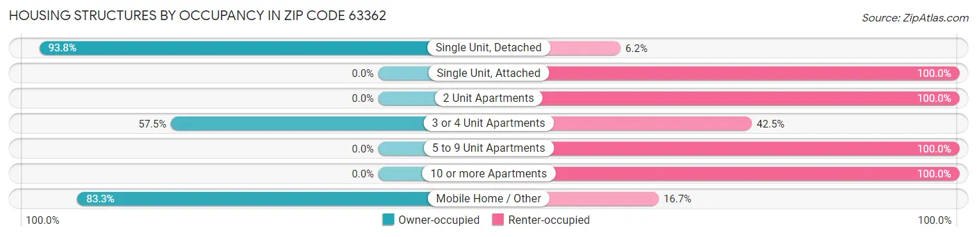 Housing Structures by Occupancy in Zip Code 63362