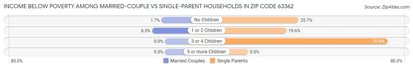 Income Below Poverty Among Married-Couple vs Single-Parent Households in Zip Code 63362