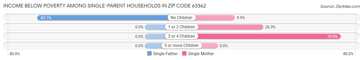 Income Below Poverty Among Single-Parent Households in Zip Code 63362