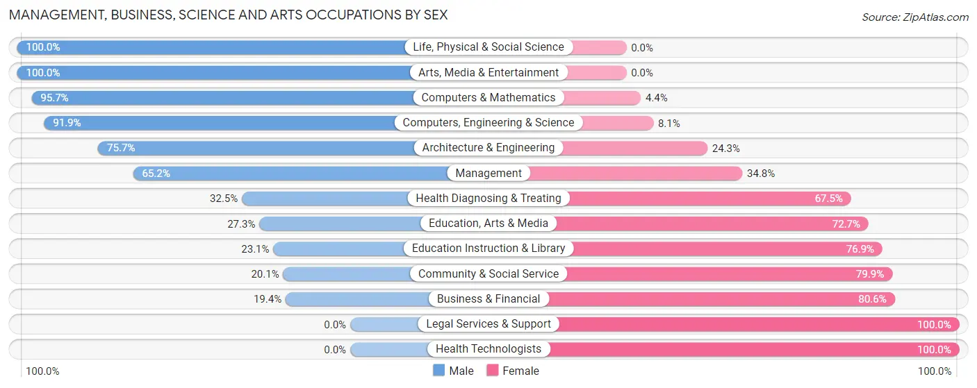Management, Business, Science and Arts Occupations by Sex in Zip Code 63362