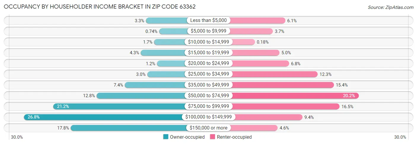 Occupancy by Householder Income Bracket in Zip Code 63362