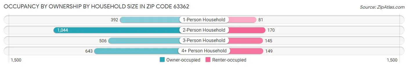 Occupancy by Ownership by Household Size in Zip Code 63362