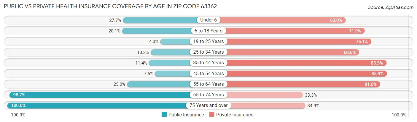 Public vs Private Health Insurance Coverage by Age in Zip Code 63362