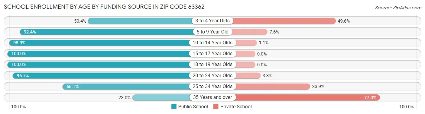 School Enrollment by Age by Funding Source in Zip Code 63362