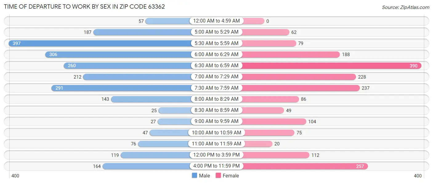 Time of Departure to Work by Sex in Zip Code 63362