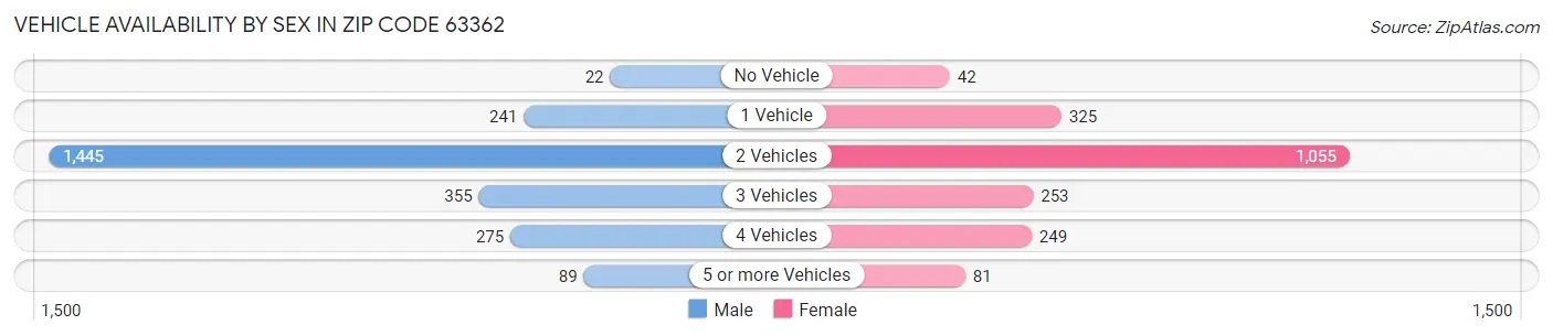 Vehicle Availability by Sex in Zip Code 63362