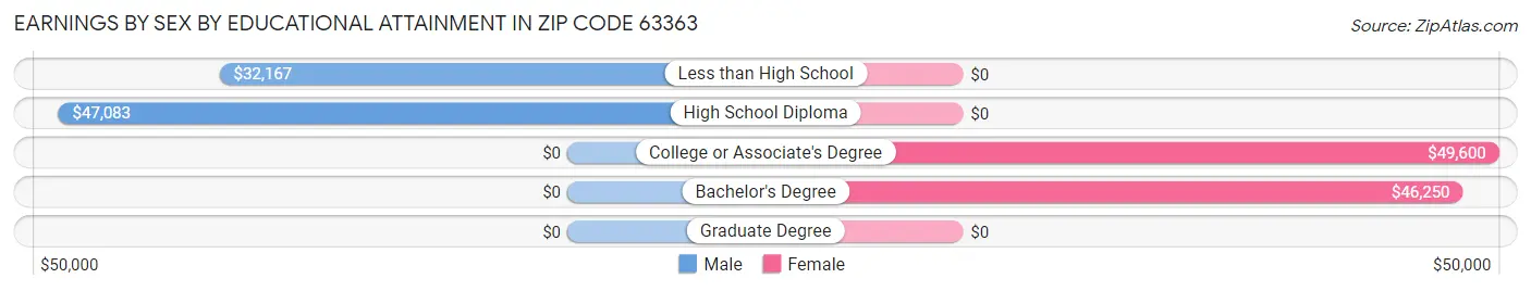 Earnings by Sex by Educational Attainment in Zip Code 63363