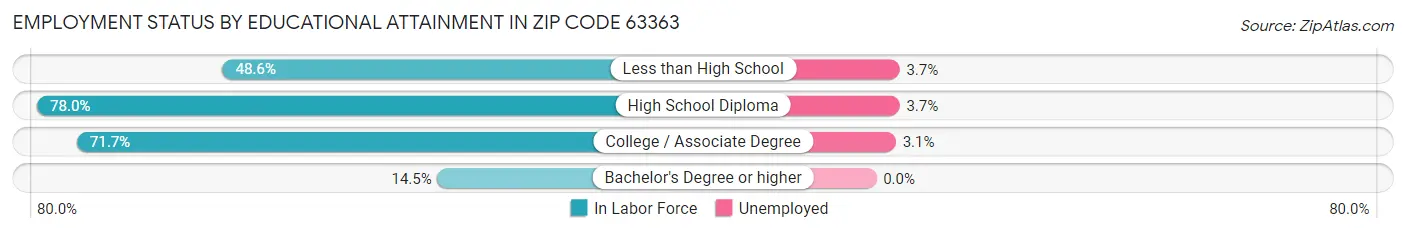Employment Status by Educational Attainment in Zip Code 63363