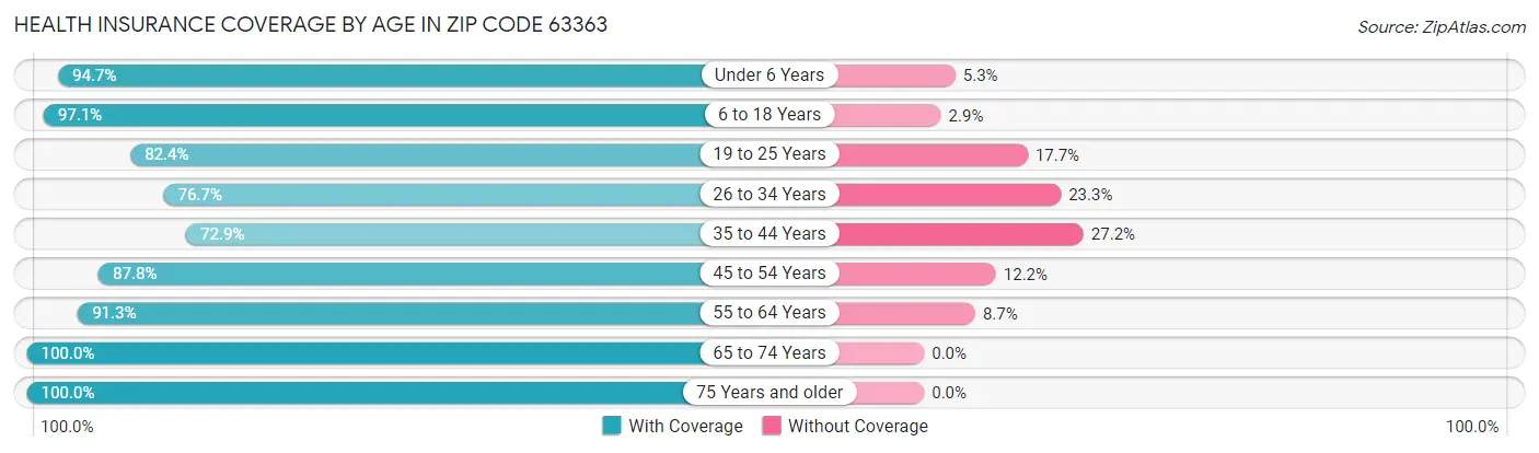 Health Insurance Coverage by Age in Zip Code 63363