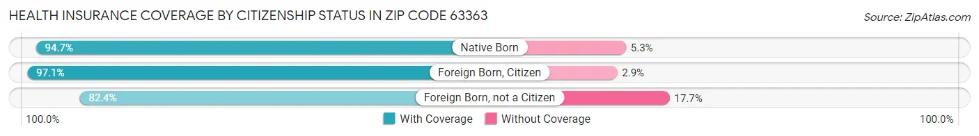 Health Insurance Coverage by Citizenship Status in Zip Code 63363