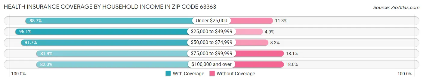 Health Insurance Coverage by Household Income in Zip Code 63363