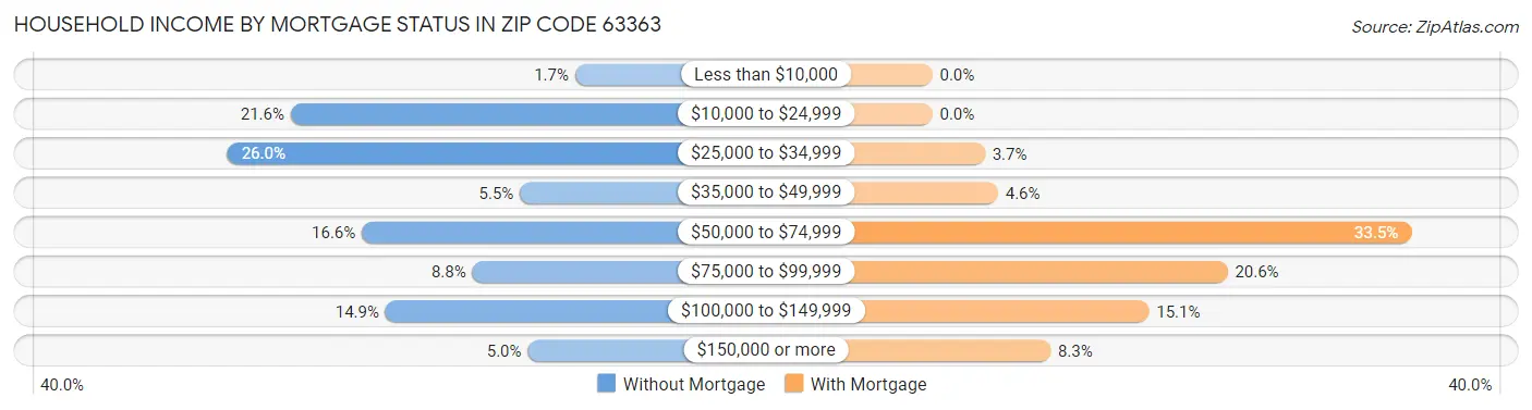Household Income by Mortgage Status in Zip Code 63363