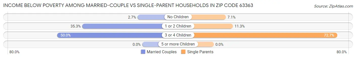 Income Below Poverty Among Married-Couple vs Single-Parent Households in Zip Code 63363