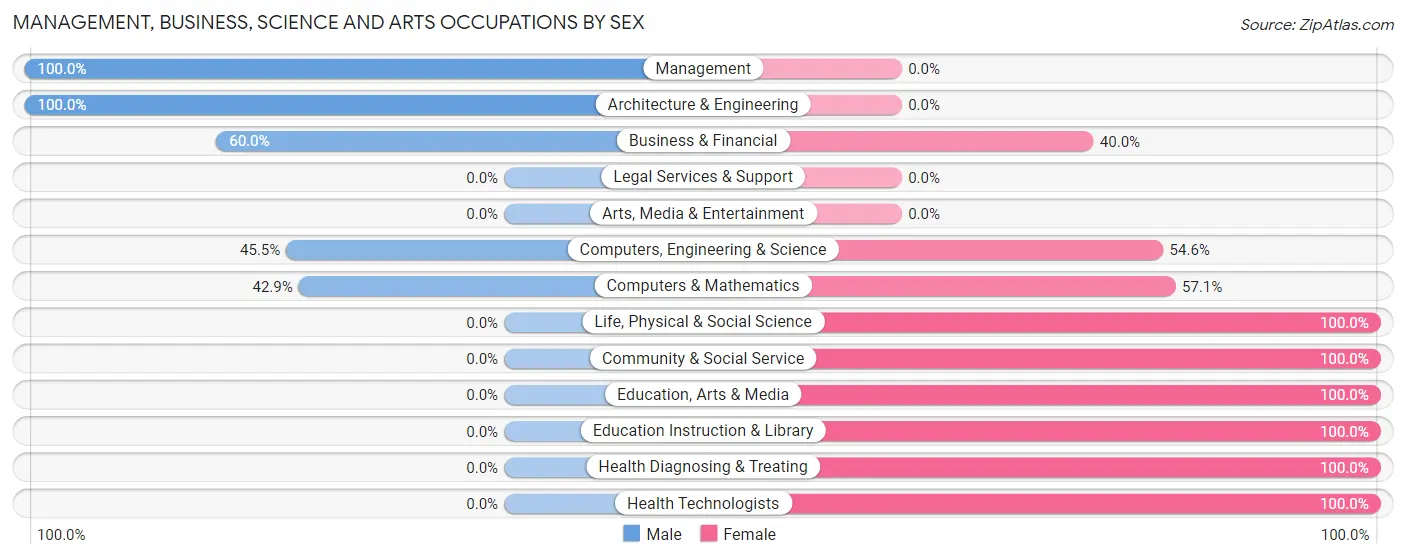 Management, Business, Science and Arts Occupations by Sex in Zip Code 63363