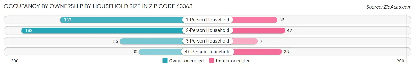 Occupancy by Ownership by Household Size in Zip Code 63363