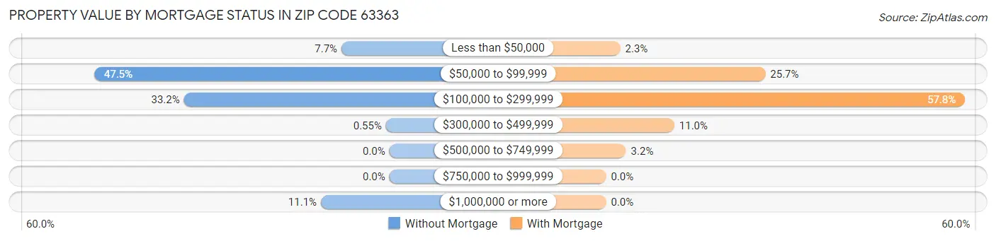 Property Value by Mortgage Status in Zip Code 63363