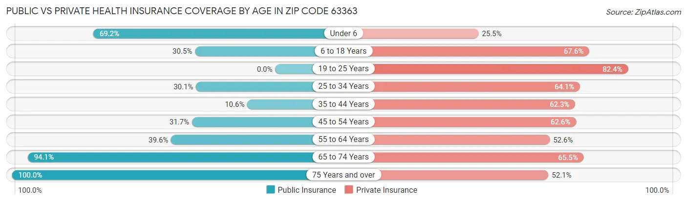 Public vs Private Health Insurance Coverage by Age in Zip Code 63363