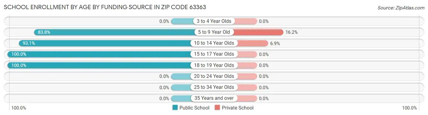 School Enrollment by Age by Funding Source in Zip Code 63363