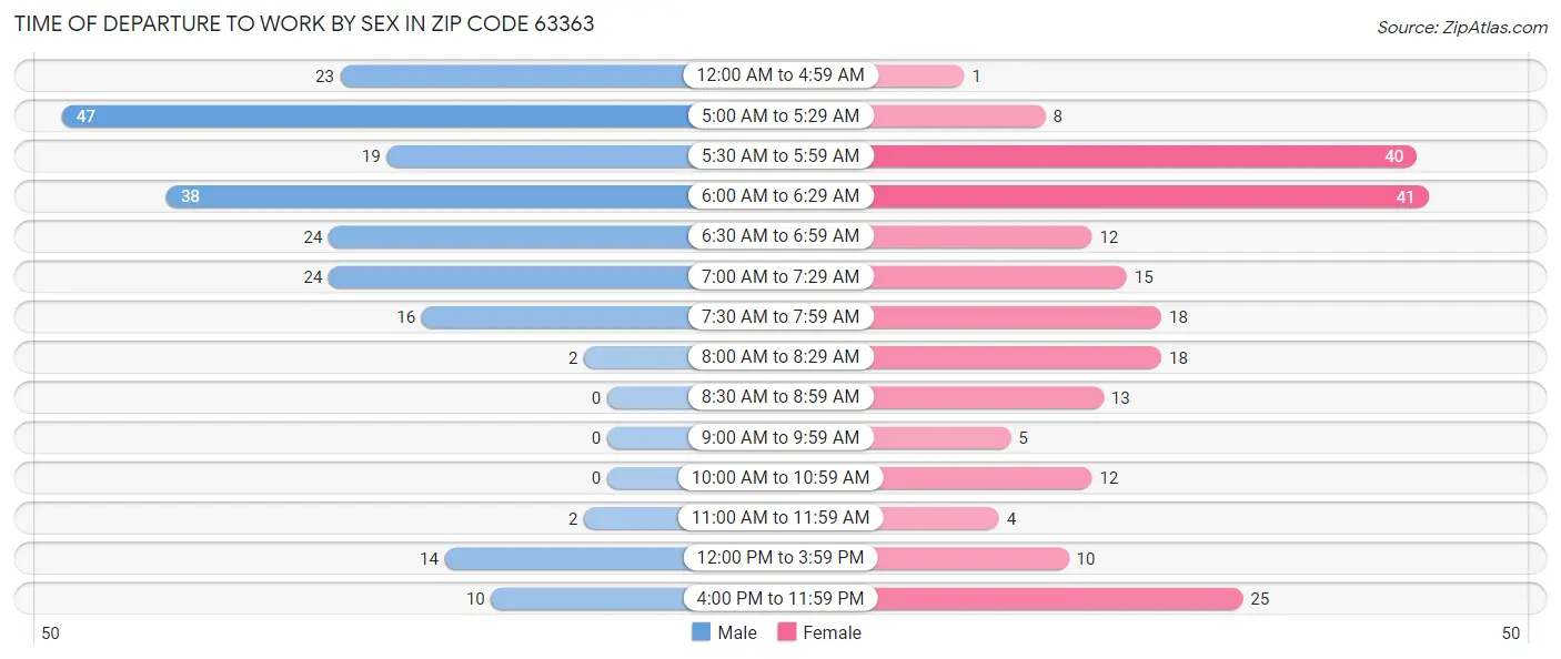 Time of Departure to Work by Sex in Zip Code 63363