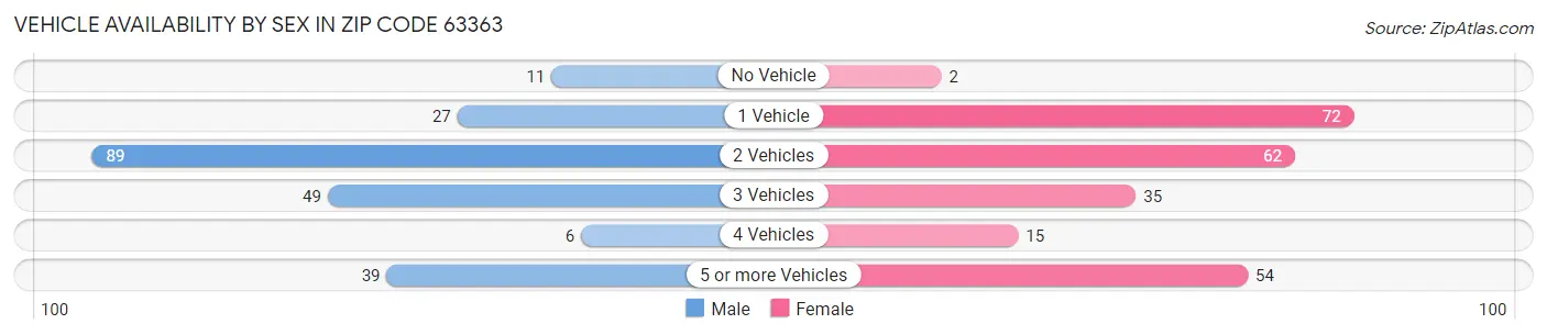 Vehicle Availability by Sex in Zip Code 63363