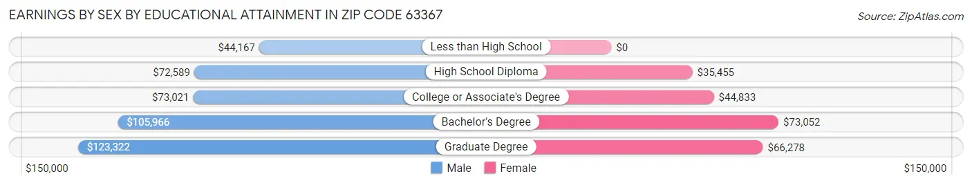 Earnings by Sex by Educational Attainment in Zip Code 63367