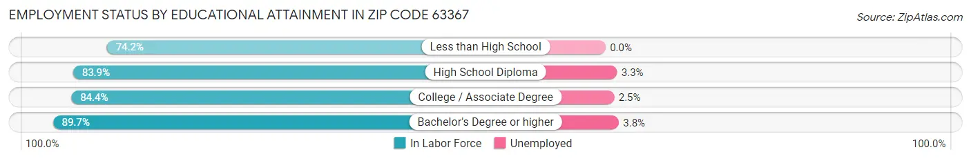 Employment Status by Educational Attainment in Zip Code 63367